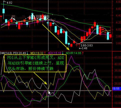 dmi指标炒股的绝招,dmi指标选股源码