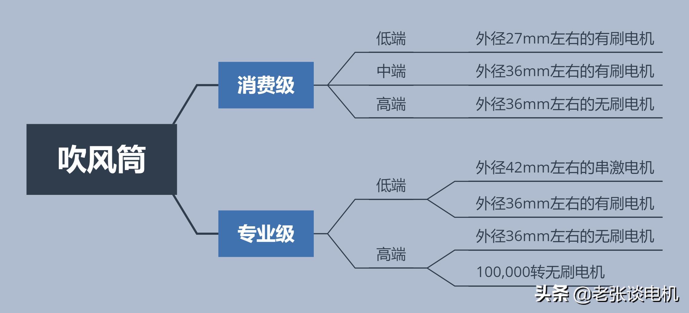老张谈电机：NO.23关于电吹风好坏你必须知道的事——电吹风电机