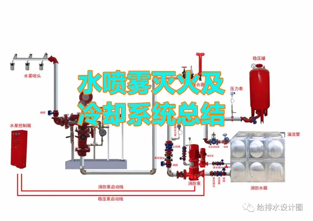 水喷雾灭火系统设计规范,水喷雾灭火系统一般用在哪里