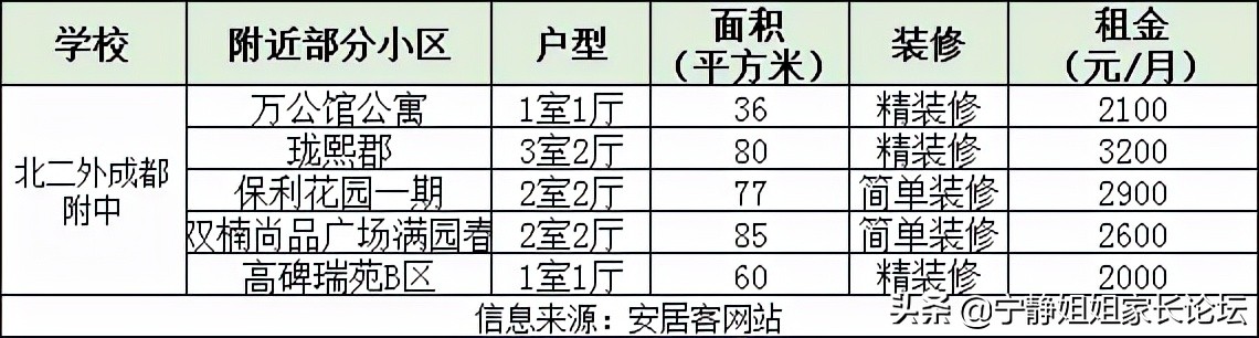 城中小学附近房子出租,租房附近有中学