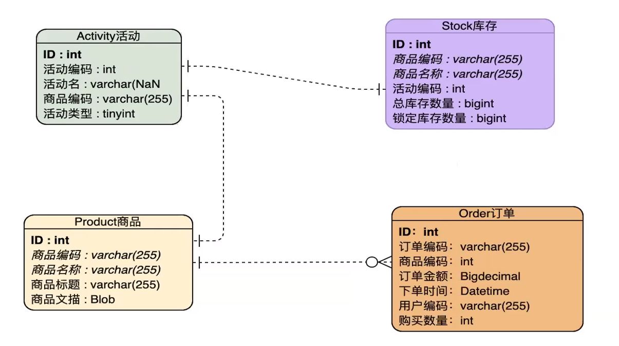 秒杀只需一瞬间,秒杀大概流程