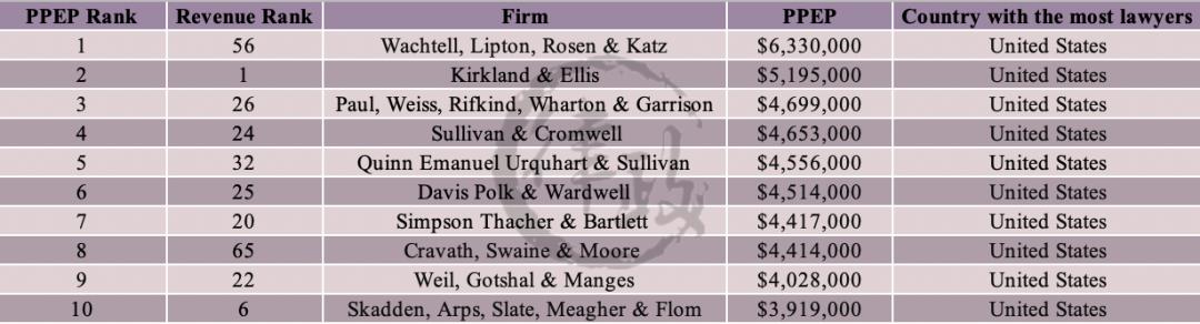 世界律所排名,2020年全国律所排名