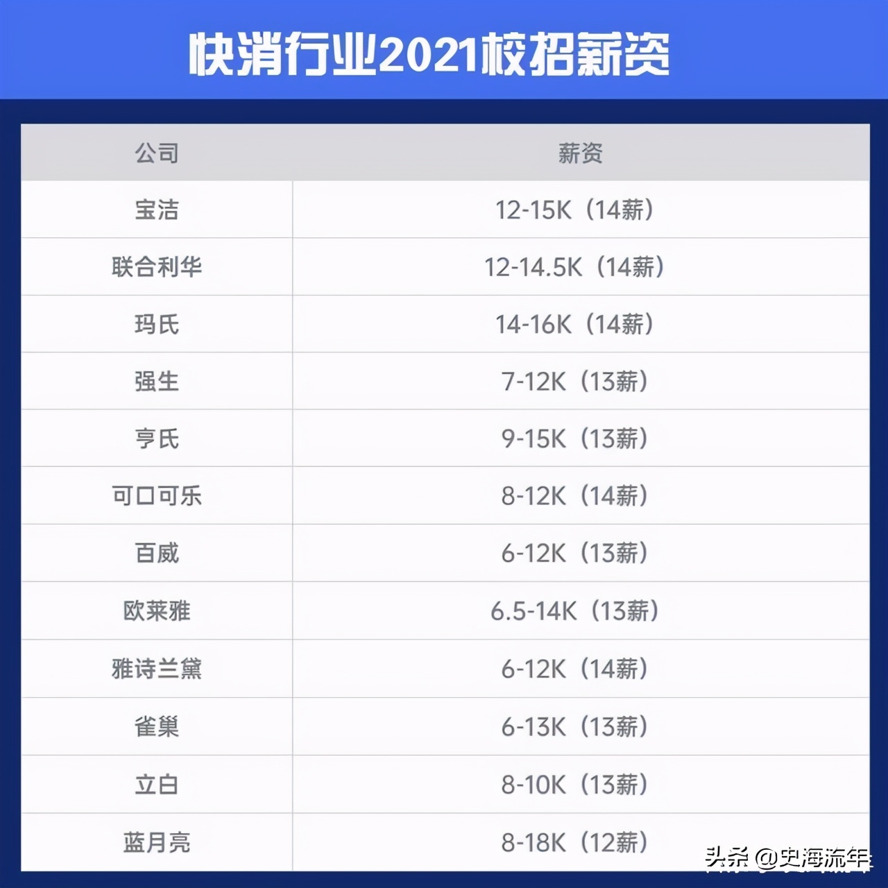 大学毕业生薪酬排行榜top500,2021年高校毕业生薪酬排行榜完整