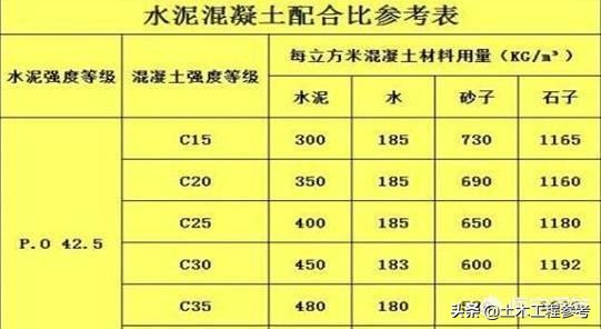 农村自建别墅用什么标号混凝土,自建房打顶用什么标号的混凝土