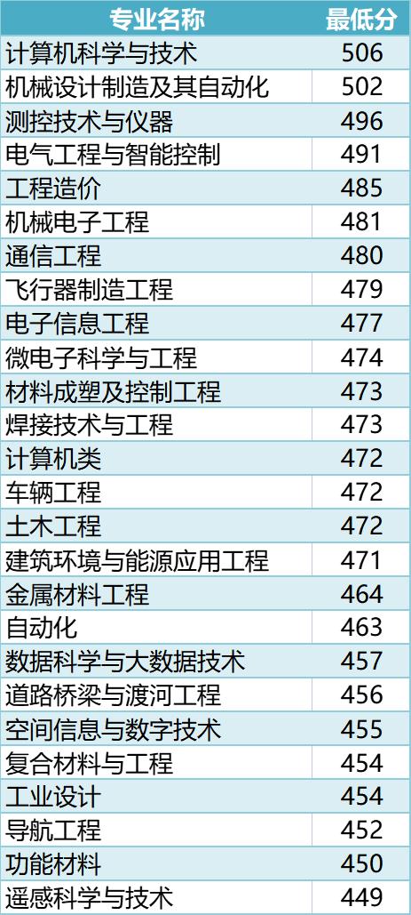 北华航天工业学院要多少分,北华航天工业学院预估分