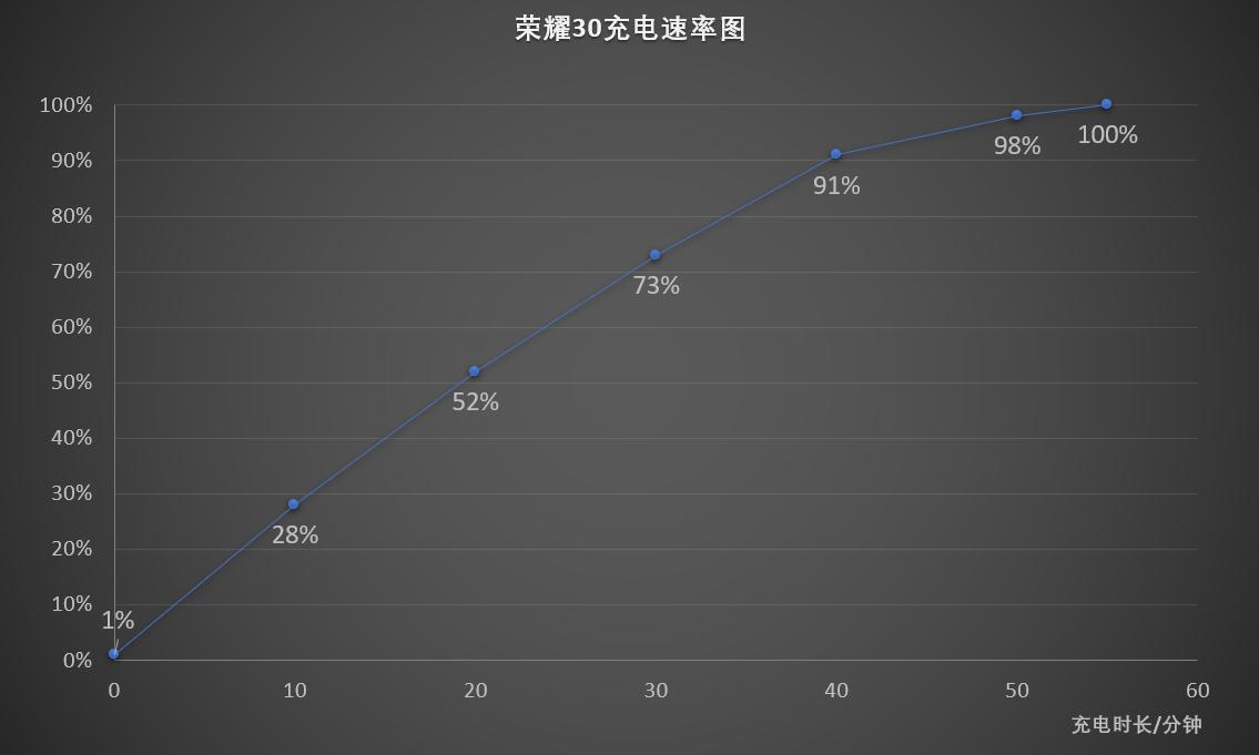 荣耀30麒麟985和980区别,荣耀305g深度测评