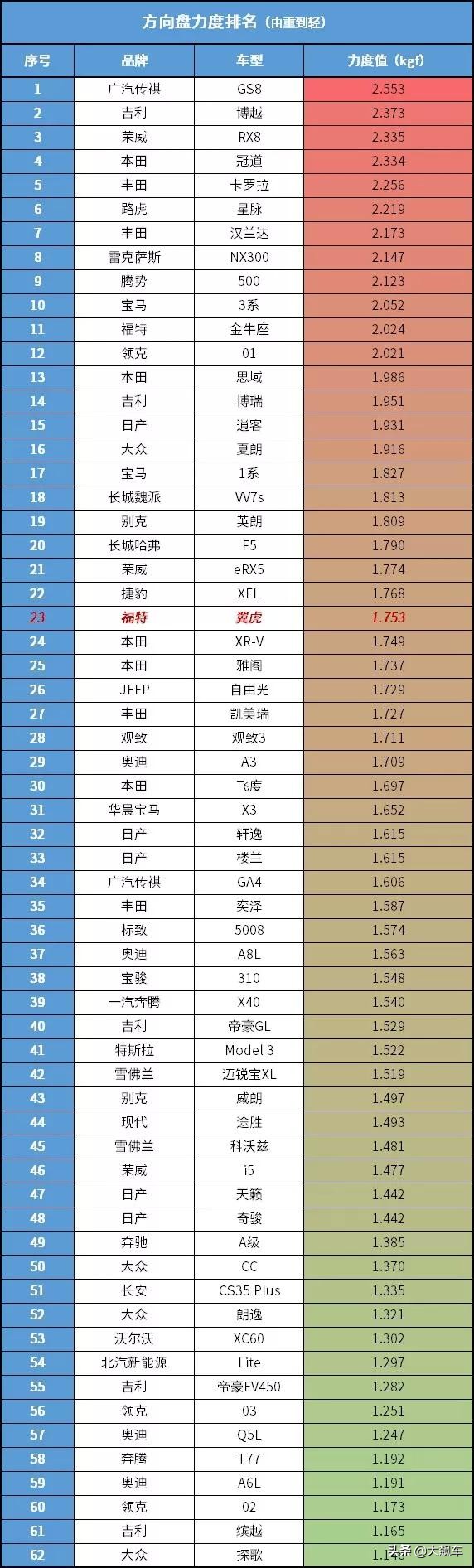 翼虎是辆好车,翼虎属于什么级别的车