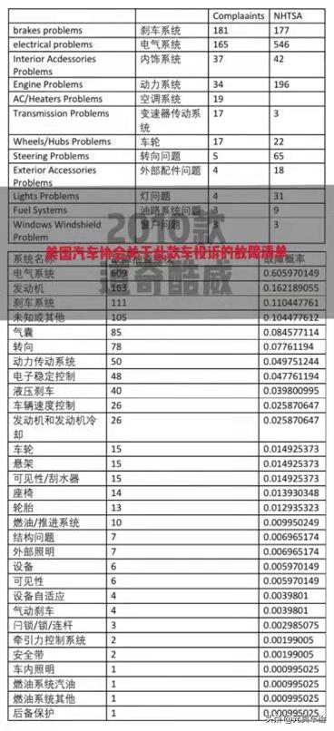 道奇酷威未召回有安全隐患吗,道奇酷威故障率最新排名
