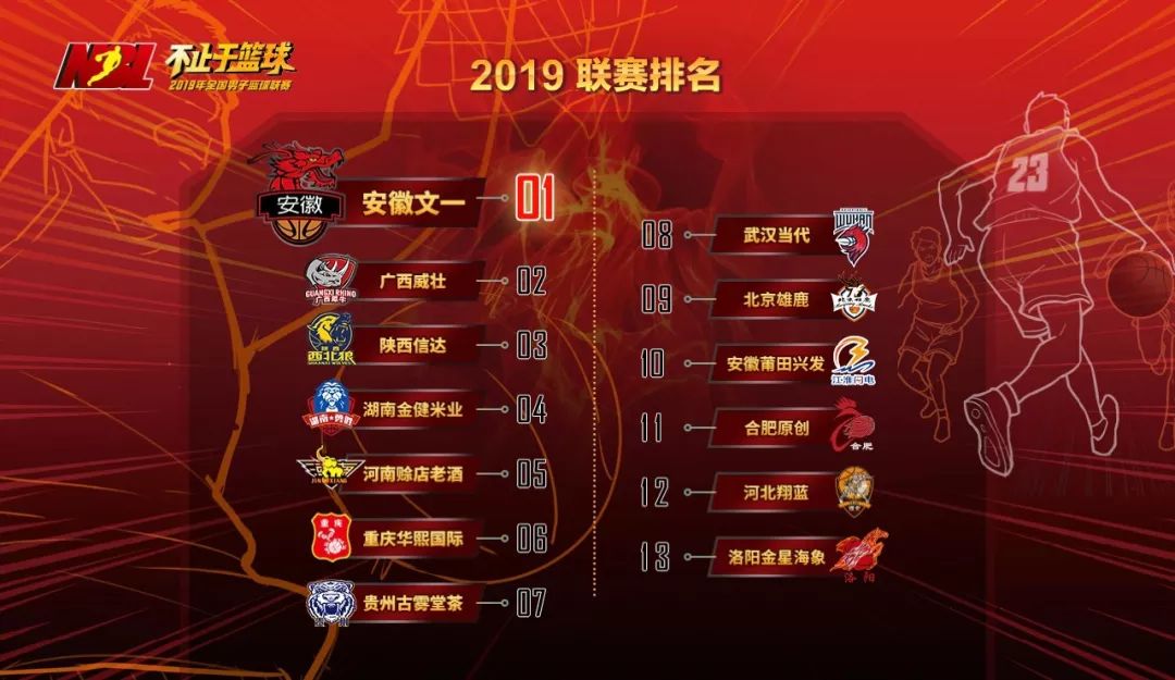 中国各地区的篮球俱乐部,中国篮球俱乐部分布