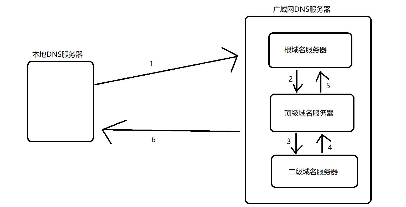 dns解析的全过程,dns原理总结及其解析过程详解