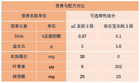 新款君乐宝至臻a2配方表,a2至初和君乐宝