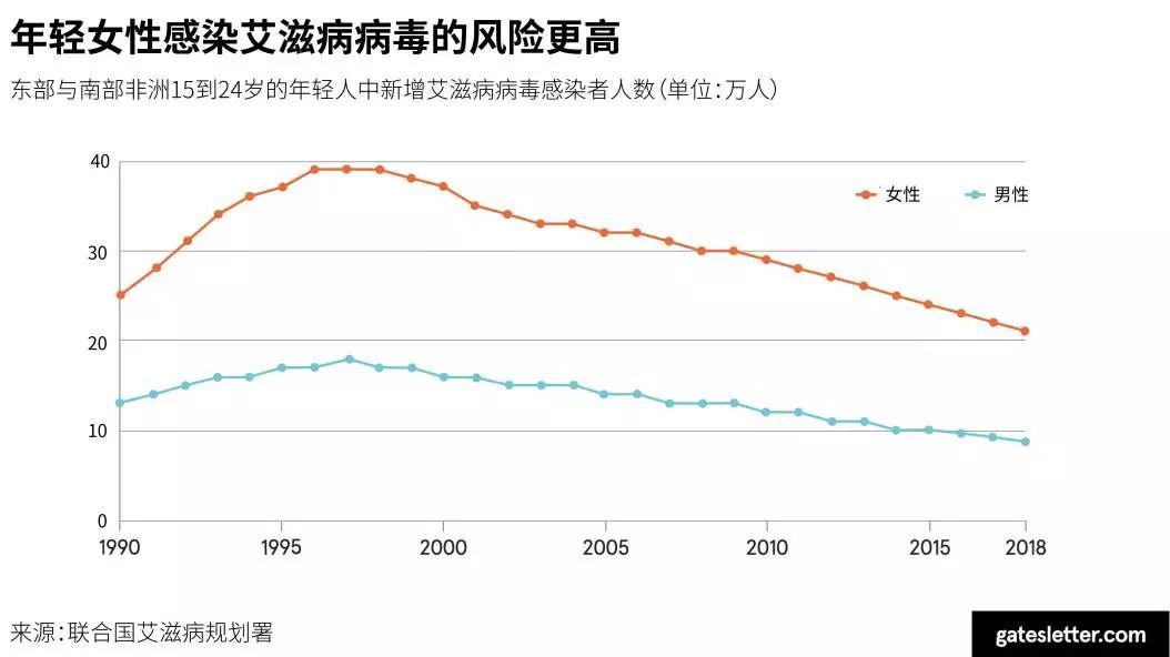 比尔盖茨梅琳达放手一搏,盖茨基金会预言2025
