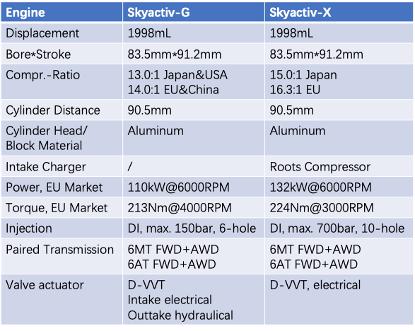 2015款马自达3优点和缺点,马自达3skyactiv报价