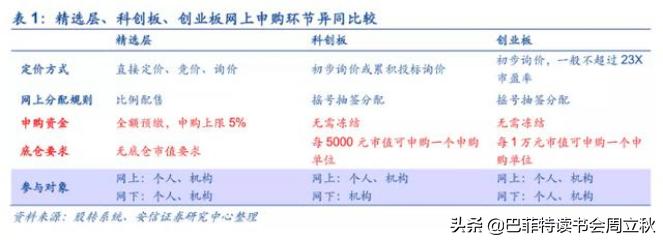 新三板精选层打新,新三板打新顺序