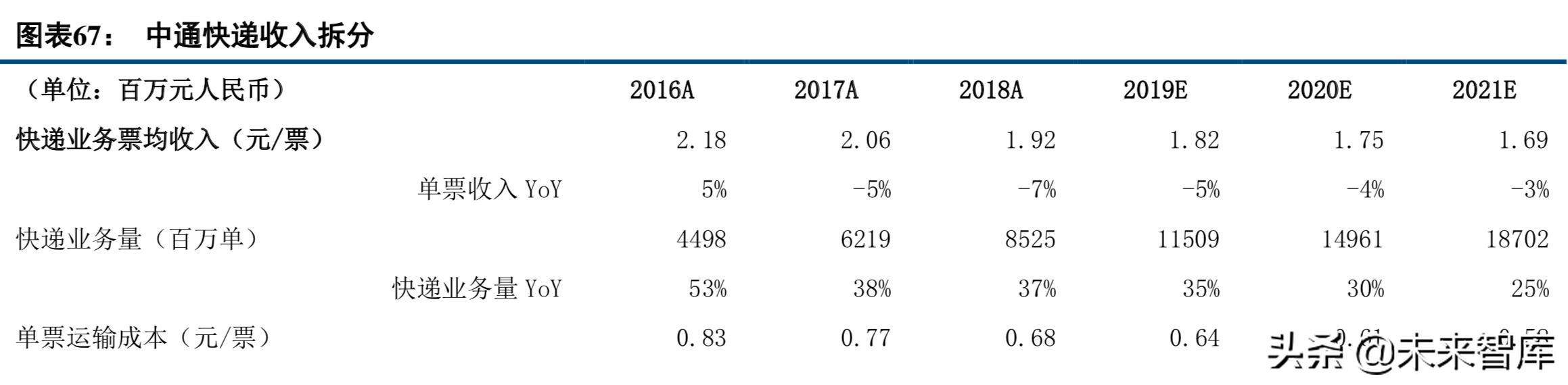 中通快递现状分析,中通快递的运营模式及特点