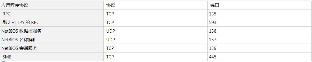 windows服务器用什么端口,windows操作系统端口详解