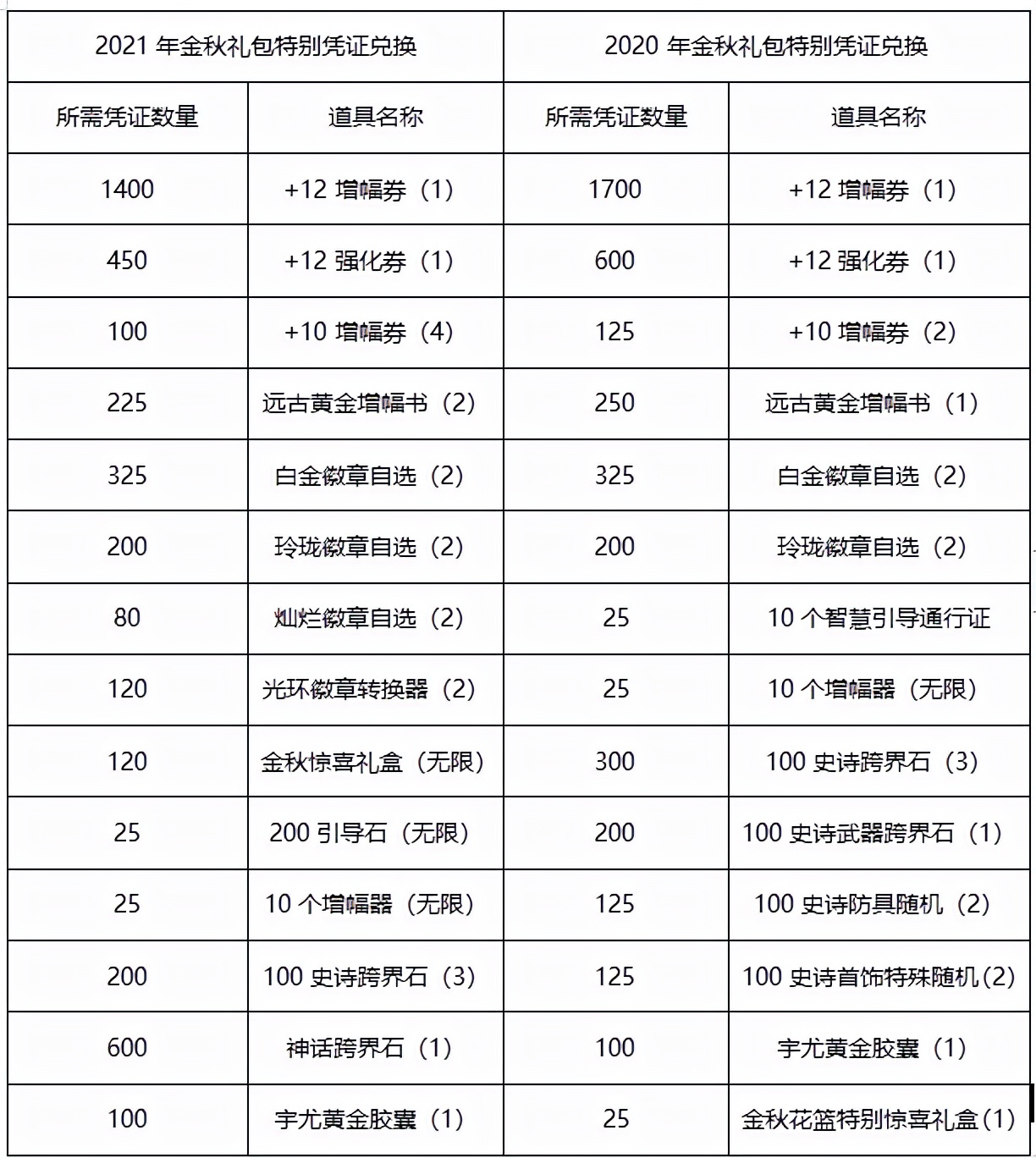 dnf如何低成本拉满金秋礼包,dnf2024新春礼包10套攻略