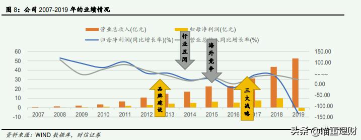 保健行业现状如何？汤臣倍健能否保持龙头地位？