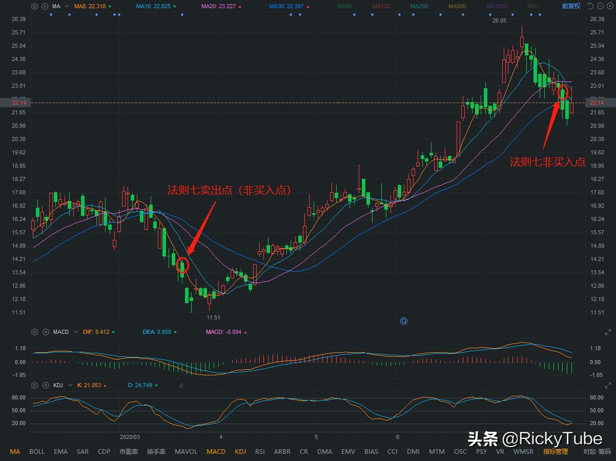 股市怎样看ma指标,股票买卖点看线技巧