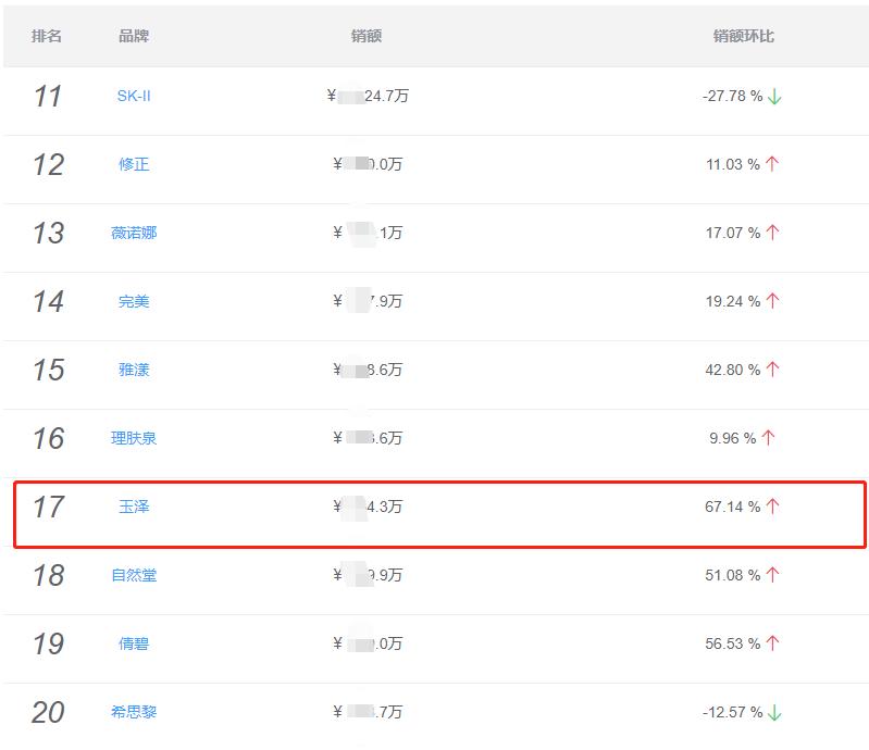 玉泽几个牌子的区别,跟玉泽差不多的国产牌子