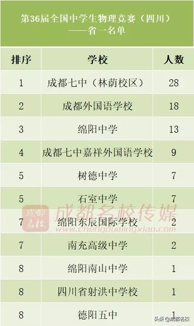四川高中竞赛学校排名前五十,四川有哪些竞赛强校