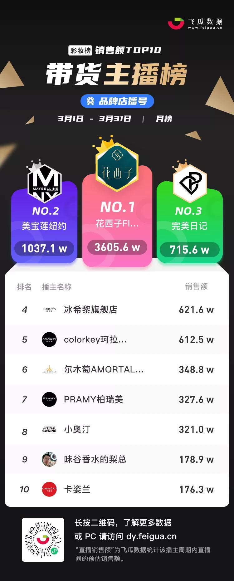 7月抖音带货主播排名前十名,抖音带货主播排名前十名个人收入