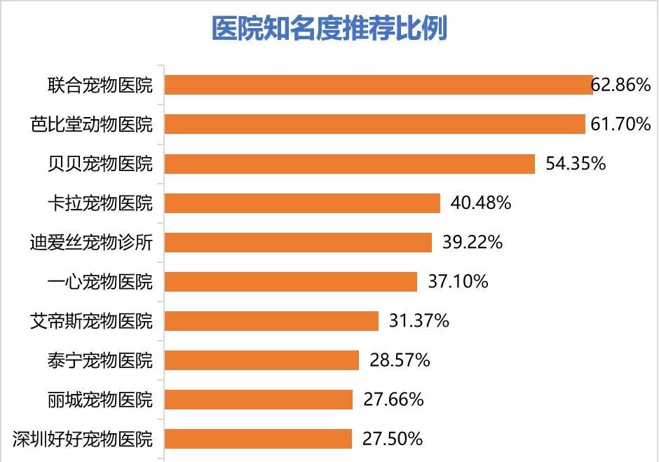 十大不建议去的宠物医院,目前国内的宠物医院有哪些