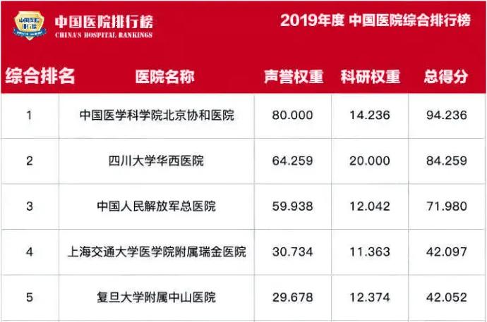 中国最顶尖的十所医院排名,中国医学界四大顶尖医院