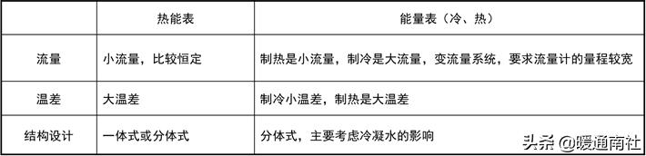 北京地区户用热计量表选型,燃气流量计量表选型规程