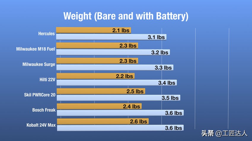 全球最佳18V无线冲击电起子深度测评硬碰硬