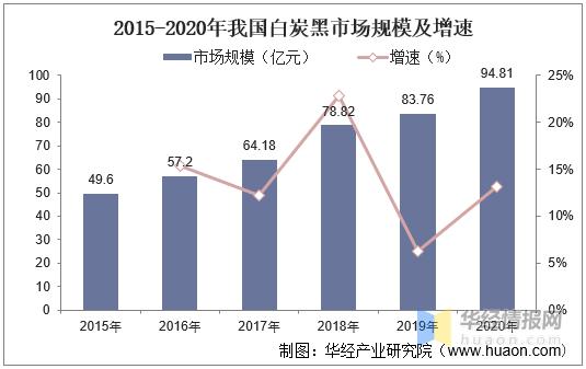 白炭黑市场行情,白黑炭市场现状