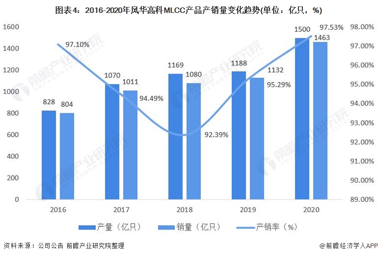 干货!2021年中国MLCC行业龙头企业分析——风华高科
