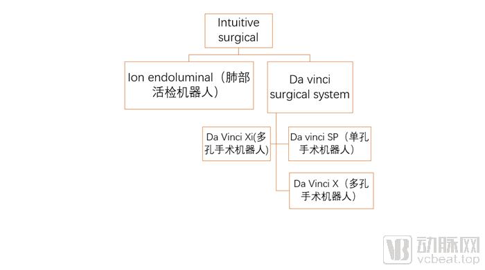 制霸手术机器人行业二十年，医疗领域特斯拉如何炼成？