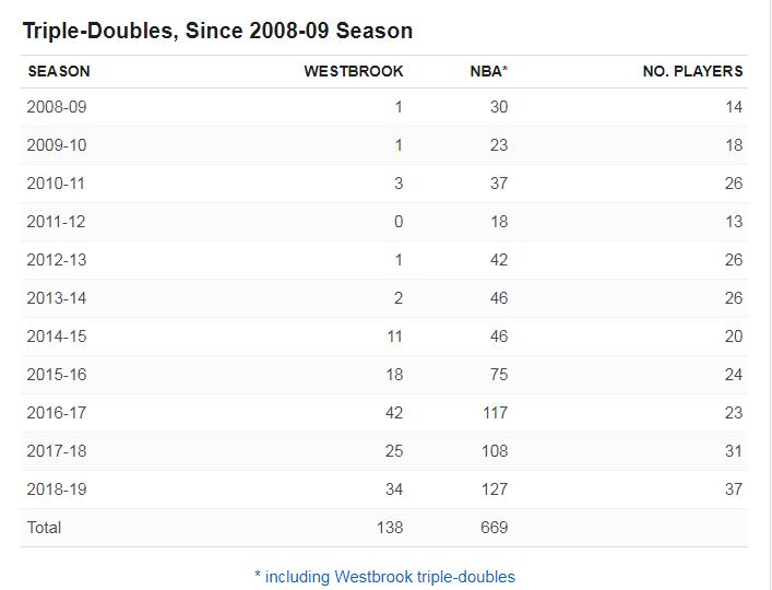 nba这赛季三双数据,nba难以被打破的纪录三双