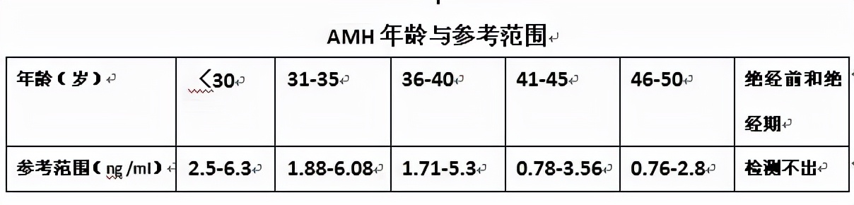 amh测的是卵子还是卵巢功能,amh值怎么判断多囊