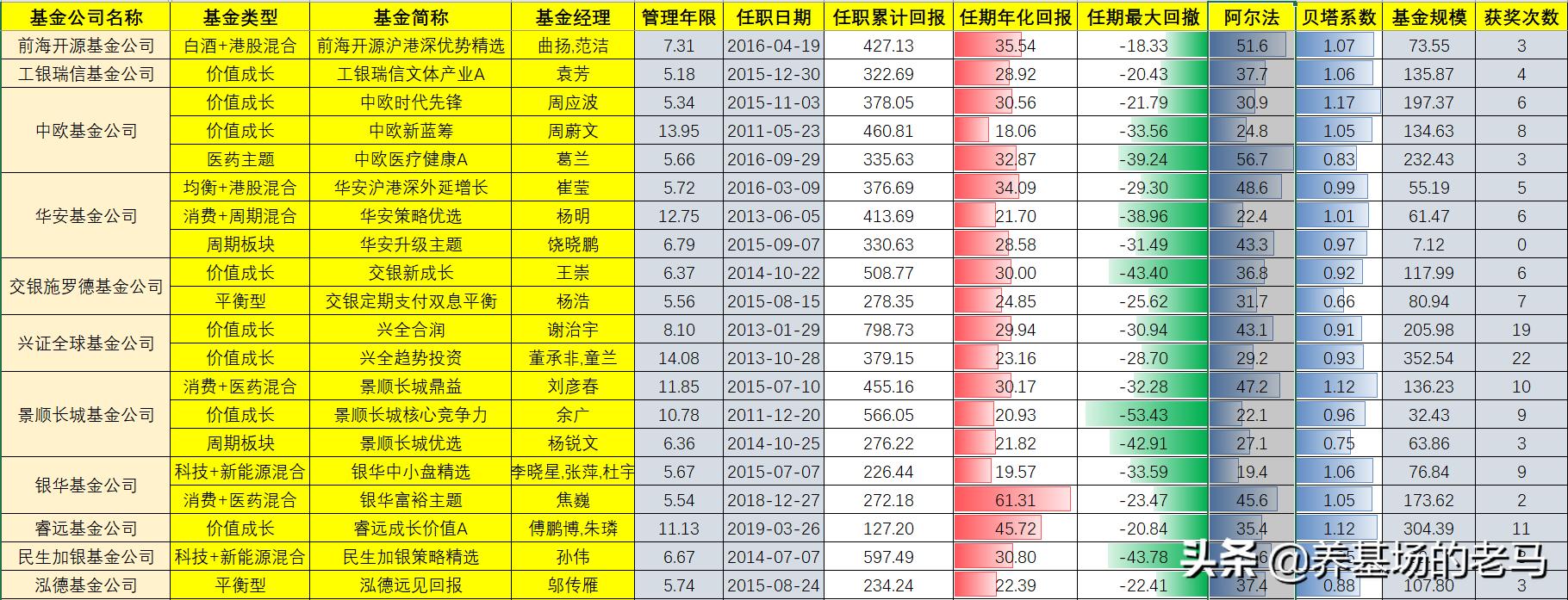 冲破运气的迷雾，如何定性+定量分析基金