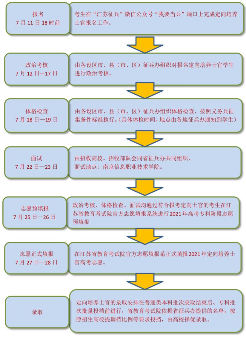 毕业去参军学费能减免吗,毕业参军入伍了才报销学费