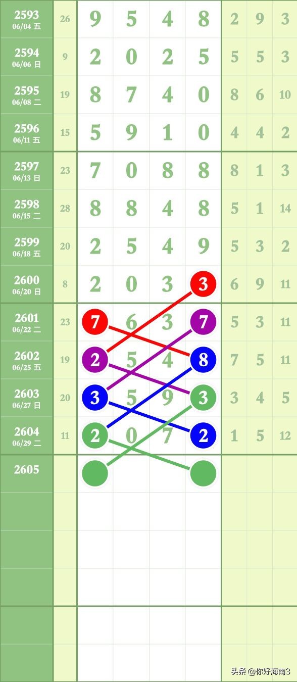 8月27日七星彩锦囊妙计头尾,七星彩今天头尾定位