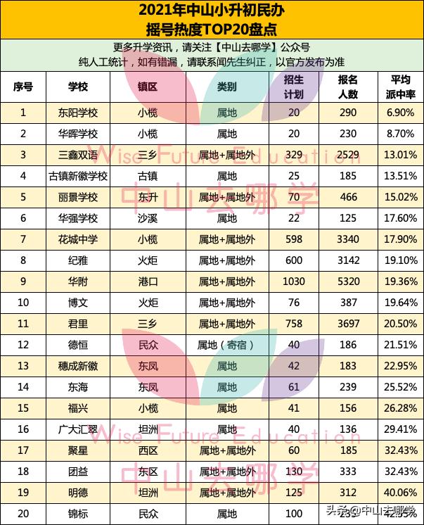 中山民办学校摇号中签率,中山私立学校摇号命中率多少