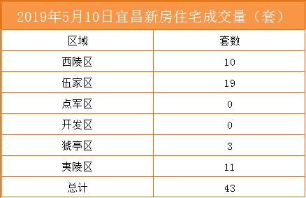 12月宜昌二手房成交数据,诸葛二手房最新数据
