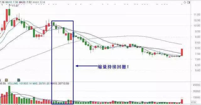 成交量判断主力建仓吸筹出货,成交量出现哪种形态主力吸筹完毕