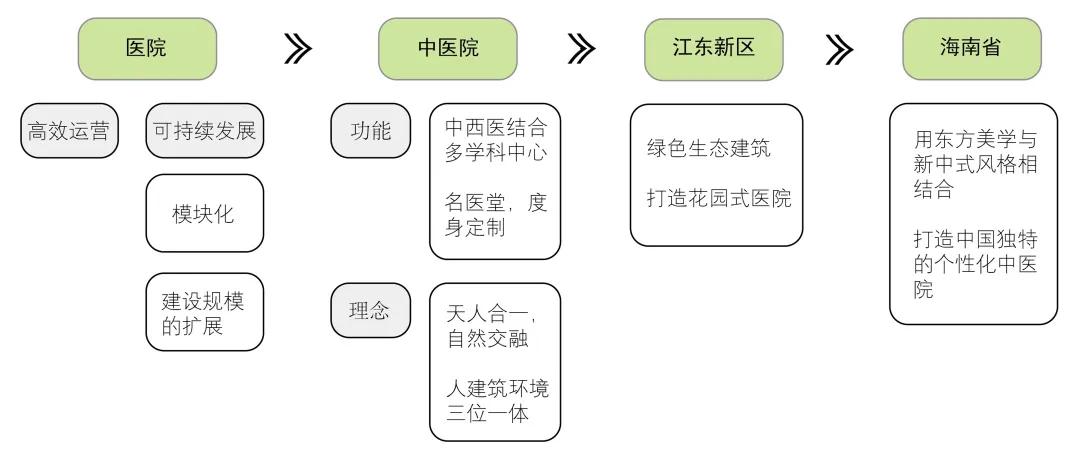 海南省中医院新院区航拍,特色鲜明的中医院