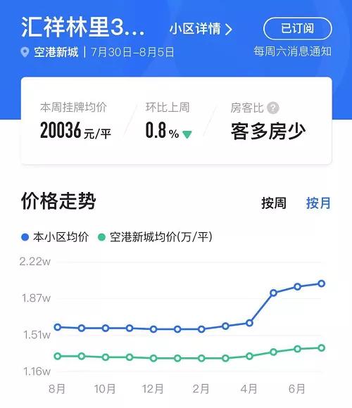 重庆一小区换物业后房价上涨2500元/㎡，反超周边小区是真是假？