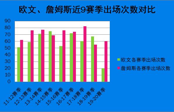 欧文各个时期评价,欧文最佳数据分析