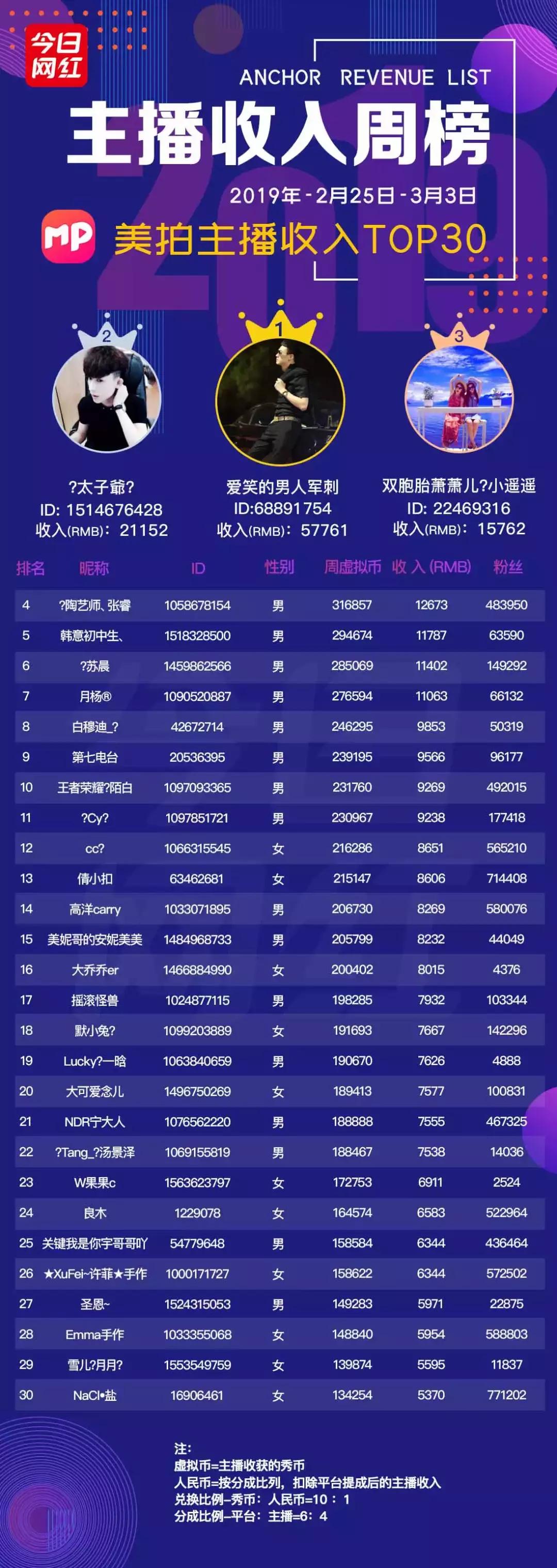 周榜直播完整视频,映客永久封号的十大主播名单