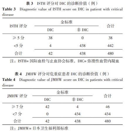 哪种评分标准更适合危重症DIC患者?