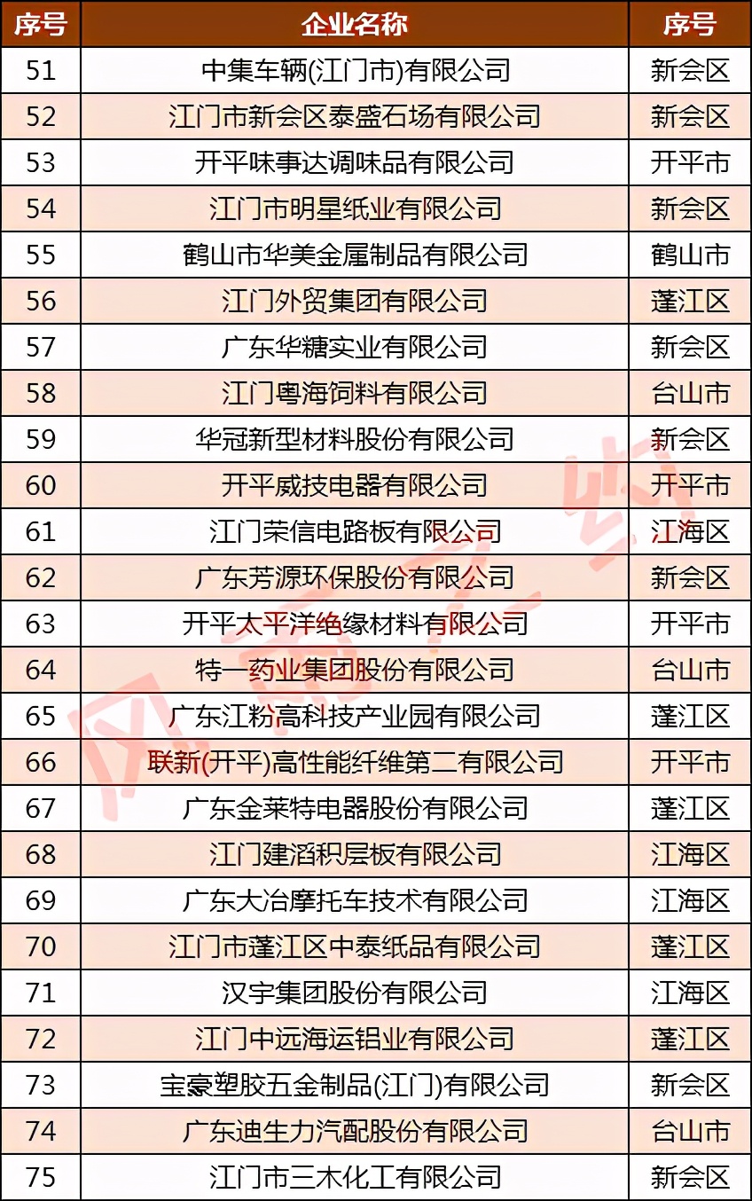 江门100强企业名单:大长江第2,嘉宝莉第11