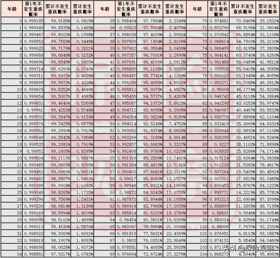 买保险，亏钱的可能性大，还是赚钱的可能性大？