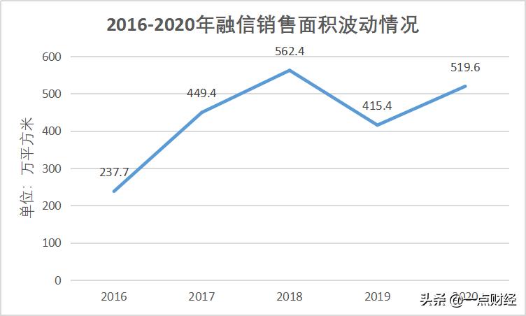 爱“搬家”的欧宗洪抱薪救火的融信中国