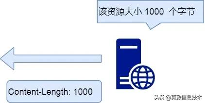 http教程零基础,开局一张图教你记住http基本格式